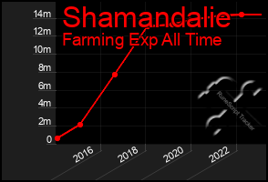 Total Graph of Shamandalie