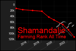 Total Graph of Shamandalie