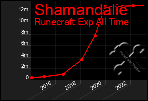 Total Graph of Shamandalie