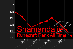 Total Graph of Shamandalie