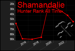 Total Graph of Shamandalie