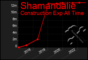 Total Graph of Shamandalie