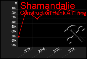 Total Graph of Shamandalie