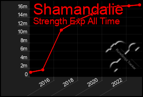 Total Graph of Shamandalie