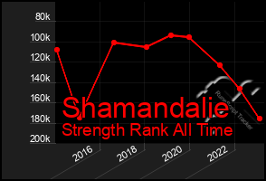 Total Graph of Shamandalie