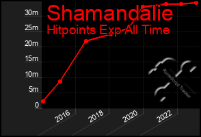 Total Graph of Shamandalie