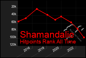 Total Graph of Shamandalie