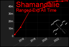 Total Graph of Shamandalie