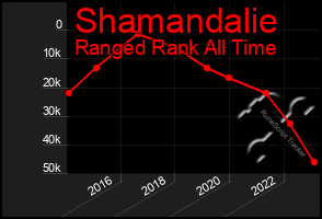 Total Graph of Shamandalie