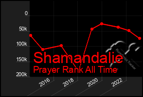 Total Graph of Shamandalie