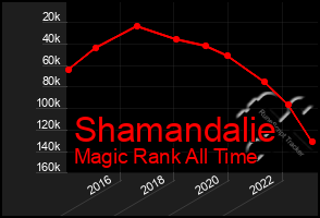 Total Graph of Shamandalie