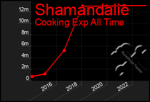 Total Graph of Shamandalie