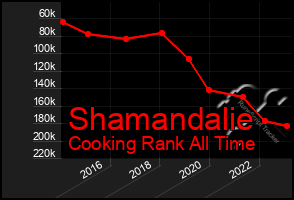 Total Graph of Shamandalie