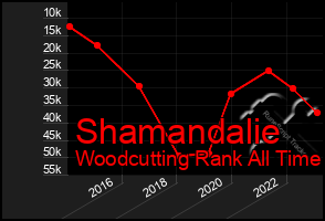 Total Graph of Shamandalie