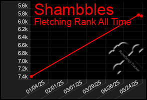 Total Graph of Shambbles