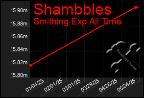Total Graph of Shambbles
