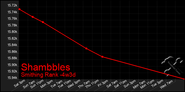 Last 31 Days Graph of Shambbles