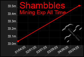Total Graph of Shambbles