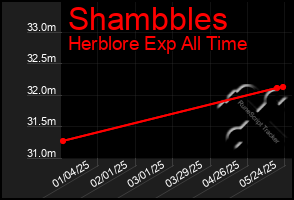 Total Graph of Shambbles