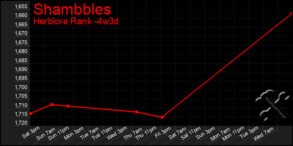 Last 31 Days Graph of Shambbles