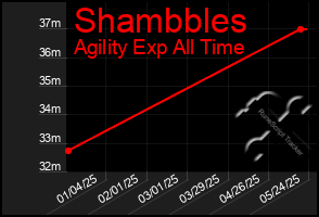 Total Graph of Shambbles