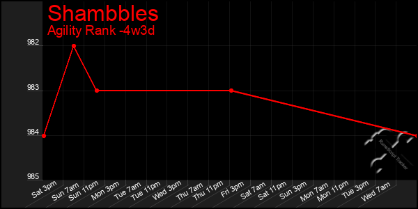 Last 31 Days Graph of Shambbles