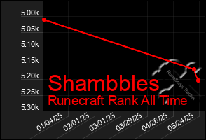 Total Graph of Shambbles
