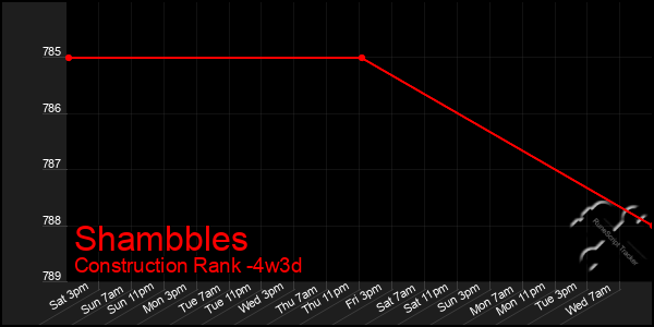 Last 31 Days Graph of Shambbles