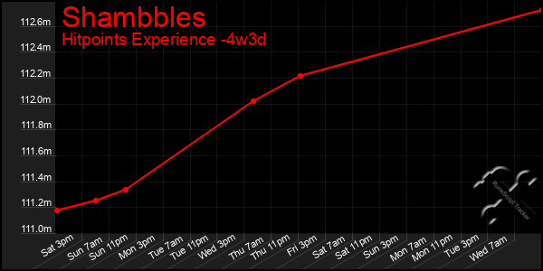Last 31 Days Graph of Shambbles