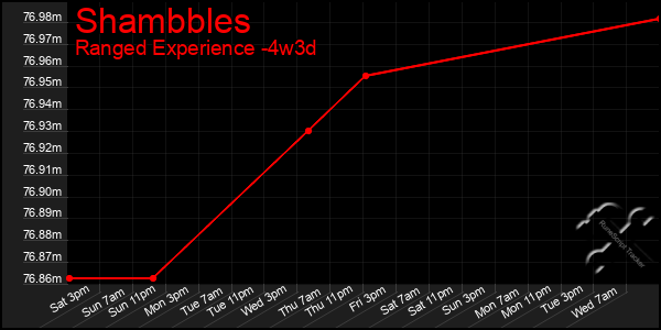 Last 31 Days Graph of Shambbles