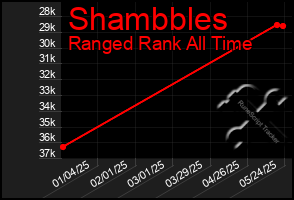 Total Graph of Shambbles