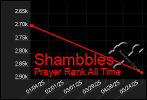 Total Graph of Shambbles