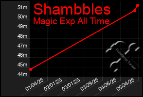 Total Graph of Shambbles