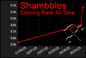 Total Graph of Shambbles