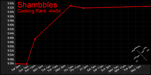 Last 31 Days Graph of Shambbles