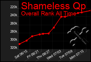 Total Graph of Shameless Qp