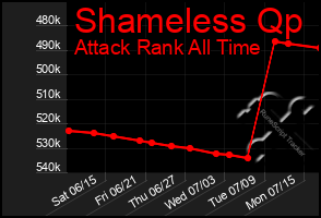 Total Graph of Shameless Qp