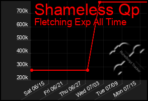 Total Graph of Shameless Qp