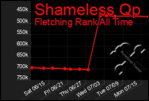 Total Graph of Shameless Qp