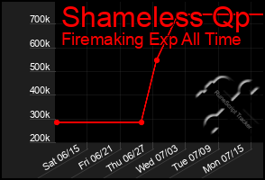 Total Graph of Shameless Qp