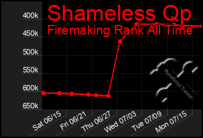 Total Graph of Shameless Qp