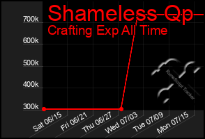 Total Graph of Shameless Qp