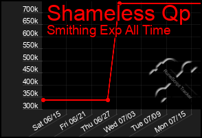 Total Graph of Shameless Qp