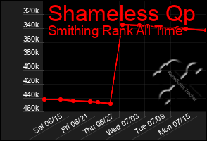 Total Graph of Shameless Qp