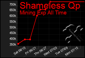 Total Graph of Shameless Qp