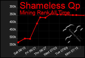 Total Graph of Shameless Qp