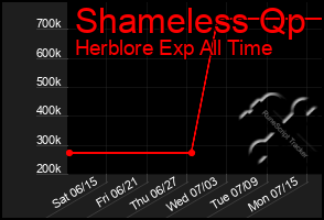 Total Graph of Shameless Qp