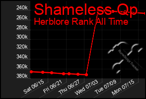 Total Graph of Shameless Qp