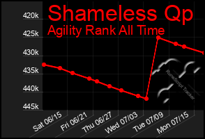 Total Graph of Shameless Qp