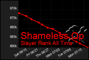 Total Graph of Shameless Qp